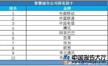 智慧城市企业排名榜，智慧城市企业排名