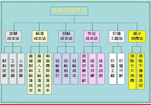 成本控制措施及方法，成本控制措施