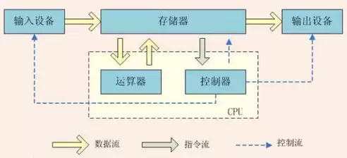 冯诺依曼计算机的核心思想是?，冯诺依曼计算机的核心思想是