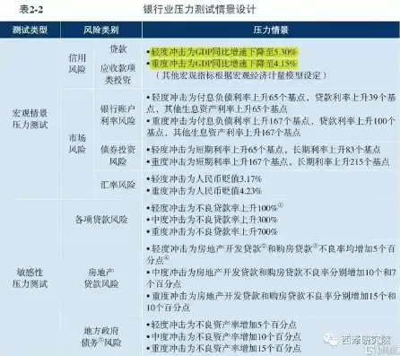 压力测试目的是评价风险管理或内控流程的成熟度，压力测试的目的是评估银行在极端