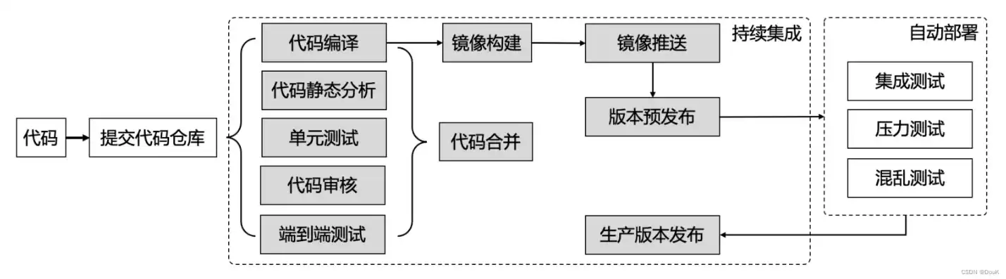 持续集成的优势是，持续集成的优势包括