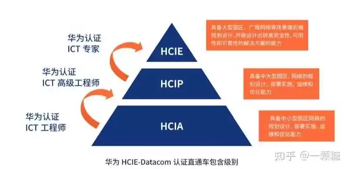 华为数通和云计算哪个好考，云计算跟数通的区别