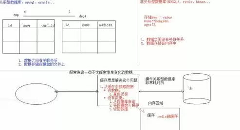 关系型数据库与非关系型数据库的区别，关系型数据库和非关系型数据库举例