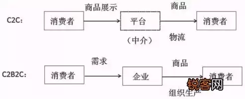 比较常见的电子商务模式b2b是指，简述几种应用较为广泛的b2b电子商务模式类型以及其盈利来源