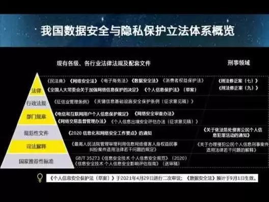 美国数据保护法案，美国数据保护主要包括数据隐私领域及数据安全领域的分别立法