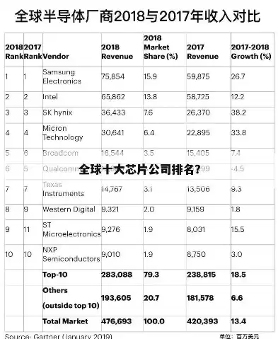 存储芯片公司排名前十位，存储芯片公司排名前十