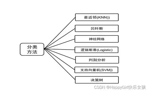 数据挖掘的算法有哪些，数据挖掘算法有哪几种