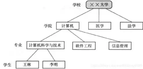 数据库建立数据库的方法，数据库建立数据库