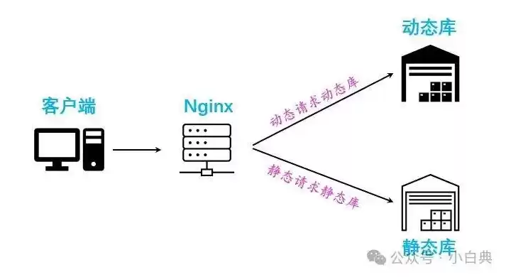 nginx负载均衡配置详解图，nginx负载均衡配置详解