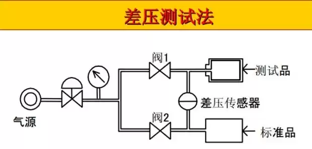 氨泄露性试验压力与设计压力的关系是什么，氨泄露性试验压力与设计压力的关系