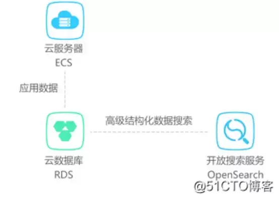 阿里云分析型数据库有哪些，阿里云分析型数据库