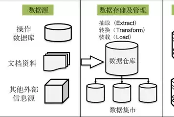 数据仓库构成包括哪些，数据仓库构成