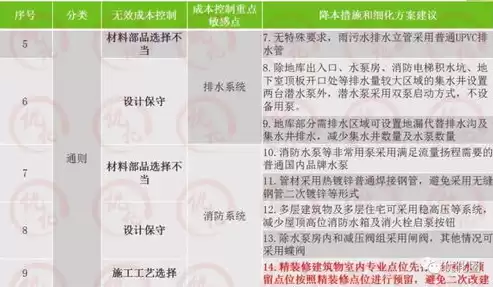 怎么优化成本控制，怎么优化成本