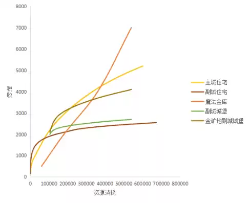 资源利用率提高的表现有，资源利用率提高的表现