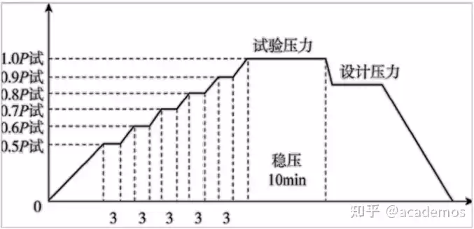 泄露试验压力是设计压力的多少，泄露测试和压力测试的区别