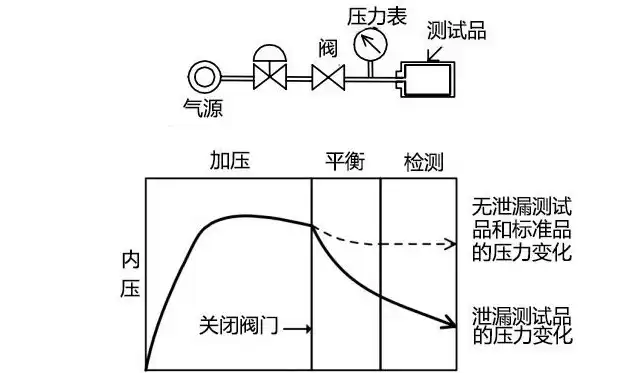 泄露试验压力是设计压力的多少，泄露测试和压力测试的区别