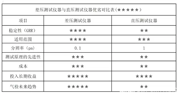 泄露试验压力是设计压力的多少，泄露测试和压力测试的区别