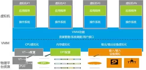 全虚拟化半虚拟化硬件辅助虚拟化，全虚拟化和半虚拟化硬件辅助