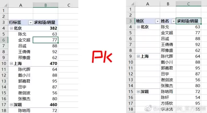 数据透视表怎么做成表格形式显示，数据透视表怎么做成表格