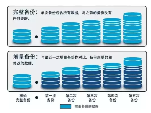 增量备份就是每次备份的数据吗，增量备份就是每次备份的数据吗