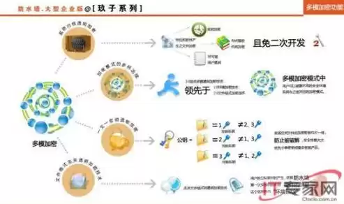 加密技术包括哪两个方面，加密技术包括哪两个体系