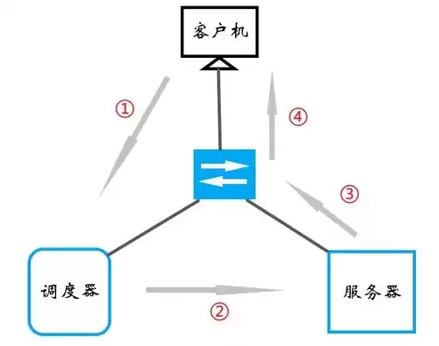 负载均衡是什么意思举例说明图解，负载均衡是什么意思举例说明图