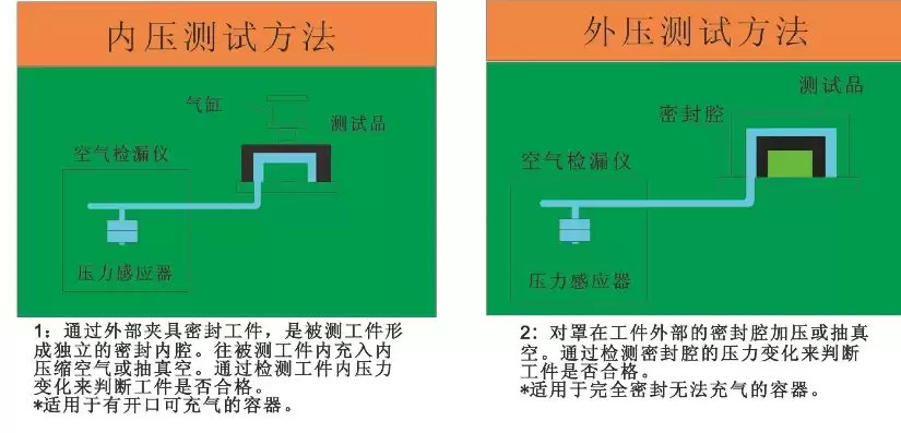 压力试验和泄漏性试验区别，泄露测试和压力测试的区别在哪里