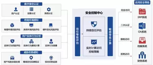 软件定义边界架构指南，软件定义网络边界的标准