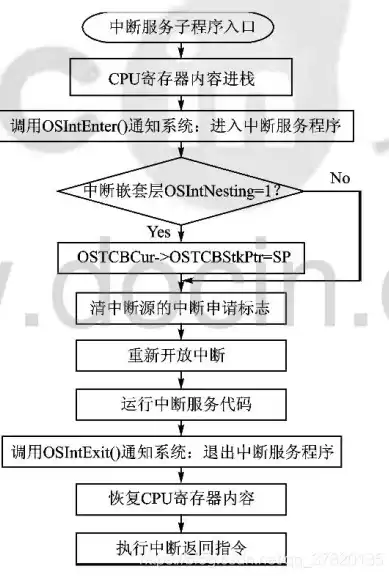 中断服务函数需要注意什么，中断服务函数能嵌套使用吗