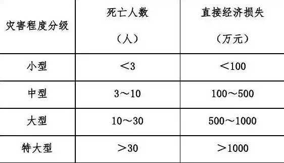 灾难恢复分为几级，灾难恢复等级划分