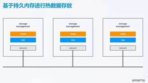 超融合采用分布式存储吗，超融合采用分布式存储