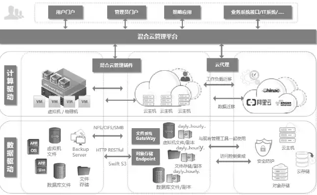 混合云应用集成方法包括，混合云应用集成方法