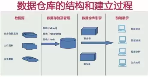 数据仓库做什么，数据仓库难吗