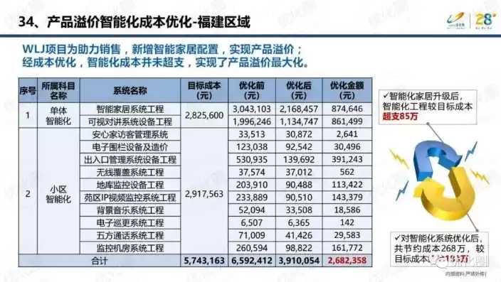 成本优化项目案例范文，成本优化项目案例