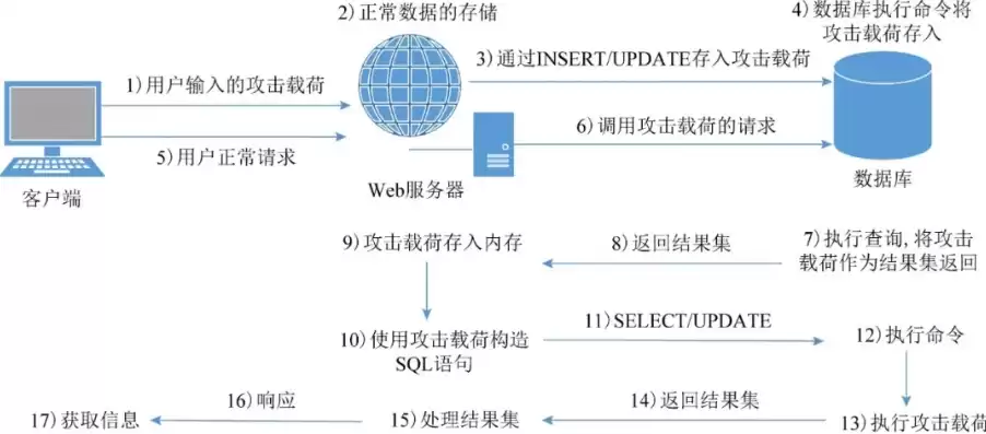 虚拟机装sql，怎么搭建虚拟机测试sql注入攻击