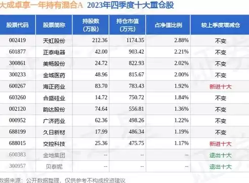 大成卓享一年持有混合A为什么跌的那么厉害，大成卓享一年持有混合c