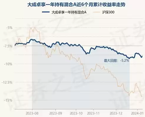 大成卓享一年持有混合A为什么跌的那么厉害，大成卓享一年持有混合c