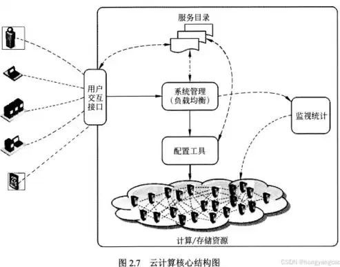 云计算资源池化特性描述，资源池化是不是云计算的关键特性呢对吗