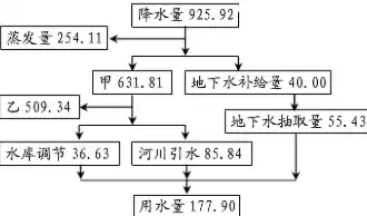 资源综合利用水平，资源综合利用比例计算过程包括