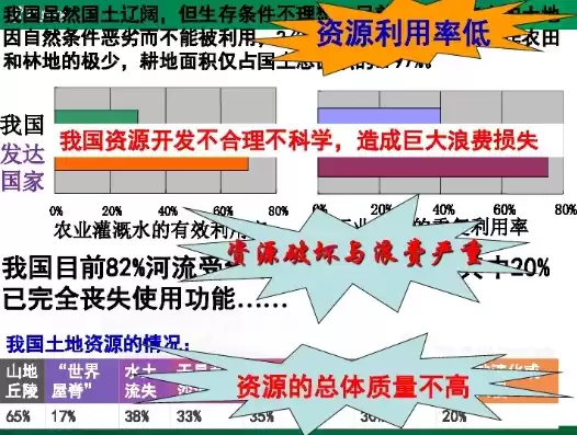 资源综合利用水平，资源综合利用比例计算过程包括