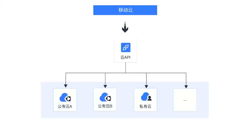 混合云管理服务，混合云资源管理平台的效果