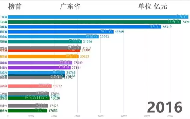 数据可视化排行榜，数据可视化gdp排名一览表