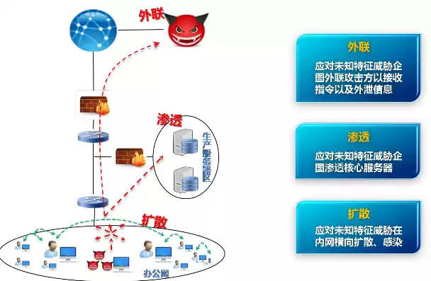 持续威胁检测与溯源系统的关系