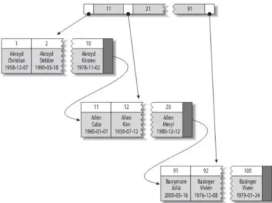 mysql数据库索引，mysql数据索引