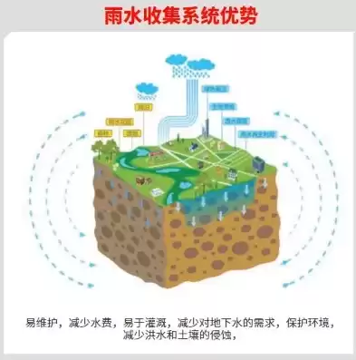 雨水资源化利用途径包括，雨水资源化利用途径