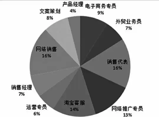 电子商务专业发展情况，电子商务专业现状分析