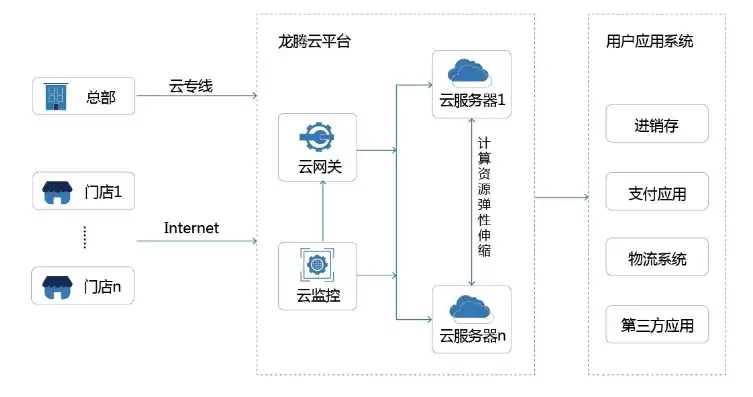 云平台的业务模式是什么，云平台的业务模式