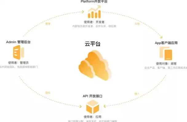 云平台的业务模式是什么，云平台的业务模式