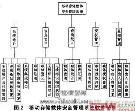 移动存储管理系统有哪些功能和作用，移动存储管理系统有哪些功能