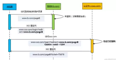 SSO单点登录详解，sso 单点登录